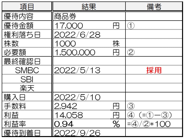 すかいらーくHD（3197）/株主優待】商品券17000円分を約4200円でゲット