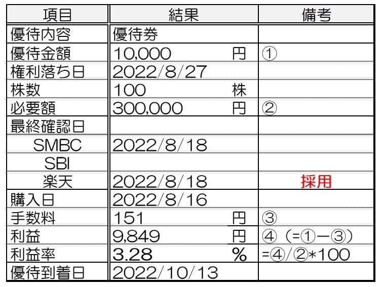 イオン（8267）/株主優待】オーナーズカードを150円でゲットする具体的